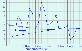 Graphique des tempratures prvues pour Rozerotte