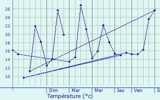 Graphique des tempratures prvues pour Magescq