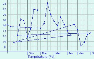 Graphique des tempratures prvues pour ringes