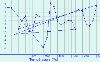 Graphique des tempratures prvues pour Le Bellay-en-Vexin