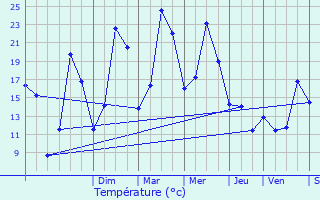 Graphique des tempratures prvues pour Bavans