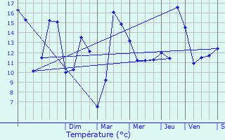 Graphique des tempratures prvues pour Choisies