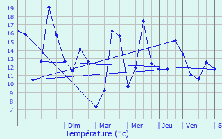Graphique des tempratures prvues pour Guerpont