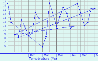 Graphique des tempratures prvues pour La Graverie