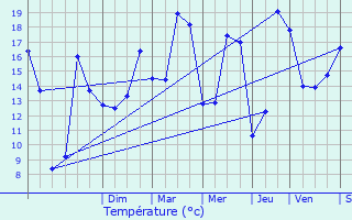 Graphique des tempratures prvues pour Accolay