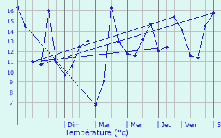 Graphique des tempratures prvues pour Rollancourt