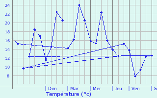 Graphique des tempratures prvues pour Menesble