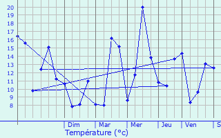 Graphique des tempratures prvues pour Lavoine