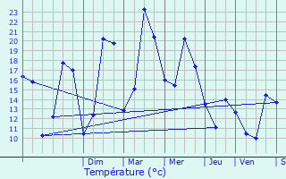 Graphique des tempratures prvues pour Vitot