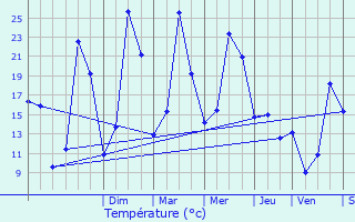 Graphique des tempratures prvues pour Vions