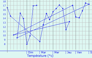 Graphique des tempratures prvues pour Ploemeur