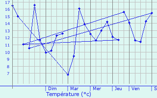 Graphique des tempratures prvues pour Marquay