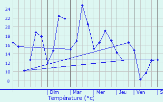 Graphique des tempratures prvues pour Asnires-en-Montagne