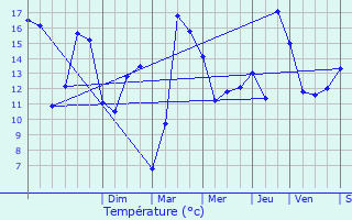 Graphique des tempratures prvues pour Viesly