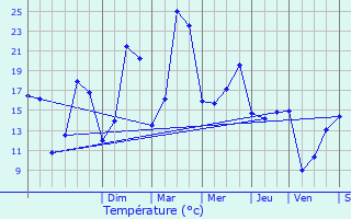 Graphique des tempratures prvues pour Dombasle-sur-Meurthe