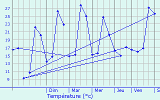 Graphique des tempratures prvues pour Arue