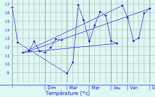 Graphique des tempratures prvues pour Meuvaines