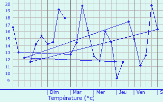 Graphique des tempratures prvues pour Noyal