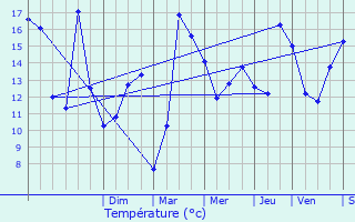 Graphique des tempratures prvues pour Souchez