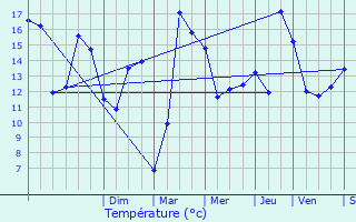 Graphique des tempratures prvues pour Maing