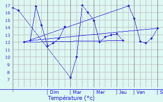 Graphique des tempratures prvues pour Monchecourt