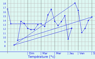 Graphique des tempratures prvues pour pizon