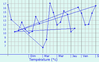 Graphique des tempratures prvues pour Pont-l