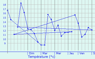 Graphique des tempratures prvues pour La Calamine