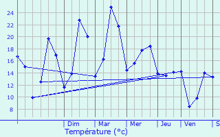 Graphique des tempratures prvues pour Valleroy-le-Sec