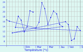 Graphique des tempratures prvues pour Dugny-sur-Meuse