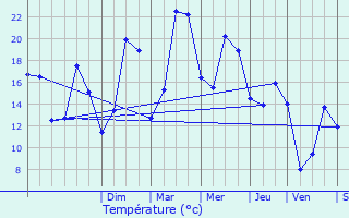 Graphique des tempratures prvues pour Cap