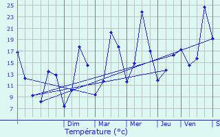 Graphique des tempratures prvues pour Seyssinet-Pariset