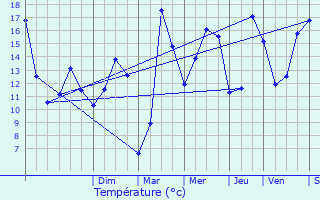 Graphique des tempratures prvues pour Anguerny