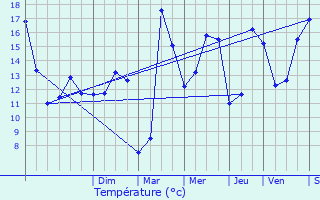 Graphique des tempratures prvues pour Grangues