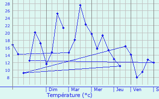 Graphique des tempratures prvues pour Dun-les-Places