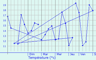 Graphique des tempratures prvues pour leu-dit-Leauwette