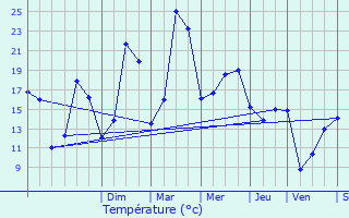 Graphique des tempratures prvues pour Tomblaine