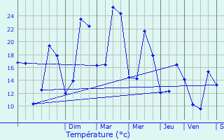 Graphique des tempratures prvues pour Chambrat