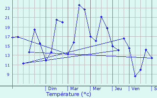 Graphique des tempratures prvues pour Schengen