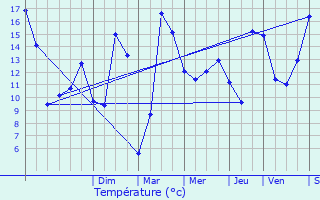 Graphique des tempratures prvues pour Champrond-en-Gtine