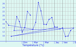 Graphique des tempratures prvues pour Darnieulles