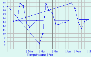 Graphique des tempratures prvues pour Tremelo