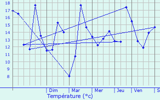 Graphique des tempratures prvues pour Capinghem