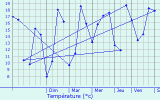 Graphique des tempratures prvues pour Bouguenais