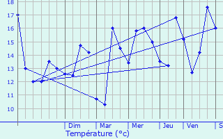 Graphique des tempratures prvues pour Cancale