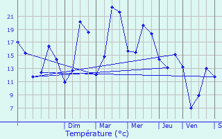 Graphique des tempratures prvues pour Holtz