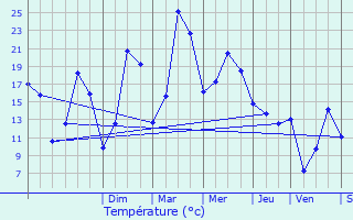 Graphique des tempratures prvues pour Givet