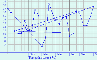 Graphique des tempratures prvues pour Coulaines