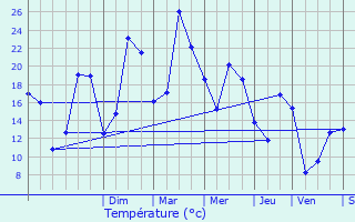 Graphique des tempratures prvues pour Oudan