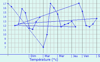 Graphique des tempratures prvues pour Naves